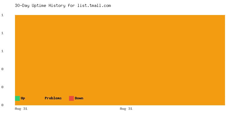 Uptime history for list.tmall.com