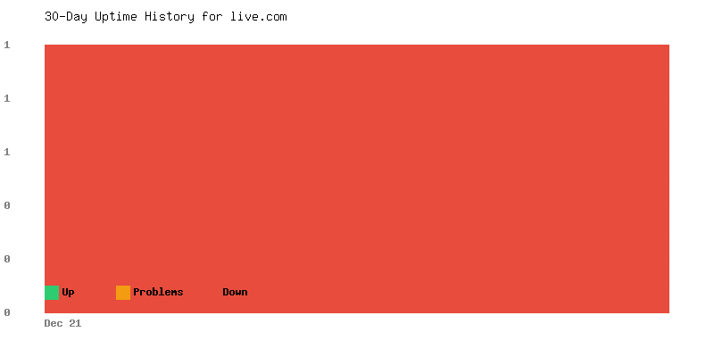 Uptime history for live.com