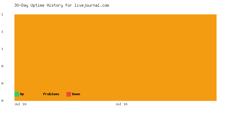 Uptime history for livejournal.com