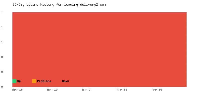 Uptime history for loading.delivery2.com