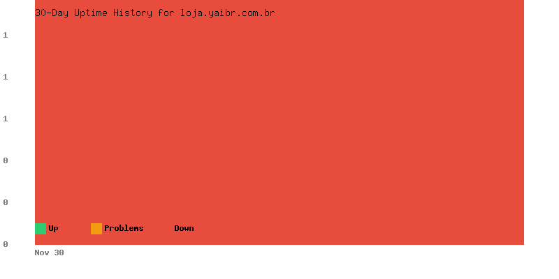 Uptime history for loja.yaibr.com.br