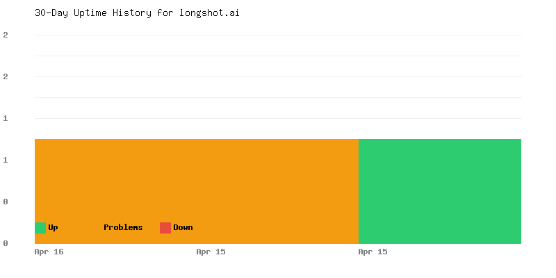 Uptime history for longshot.ai