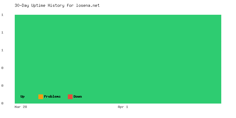 Uptime history for losena.net