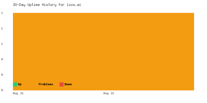 Uptime history for lovo.ai