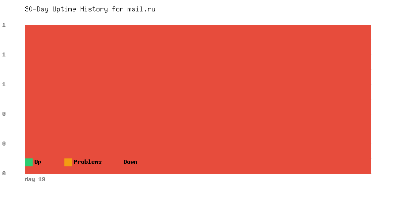 Uptime history for mail.ru