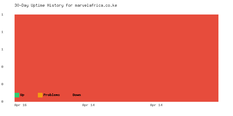 Uptime history for marvelafrica.co.ke