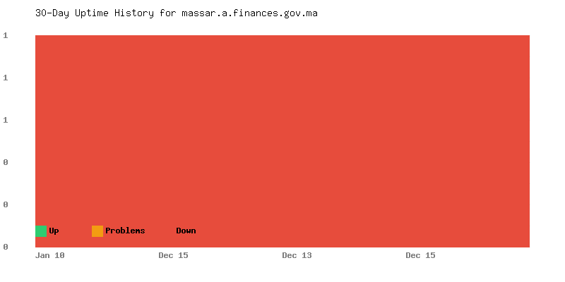 Uptime history for massar.a.finances.gov.ma