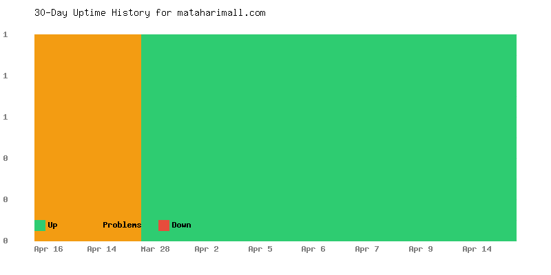 Uptime history for mataharimall.com