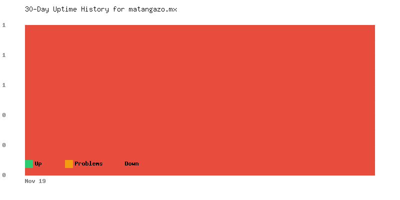 Uptime history for matangazo.mx