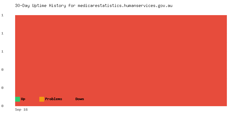 Uptime history for medicarestatistics.humanservices.gov.au