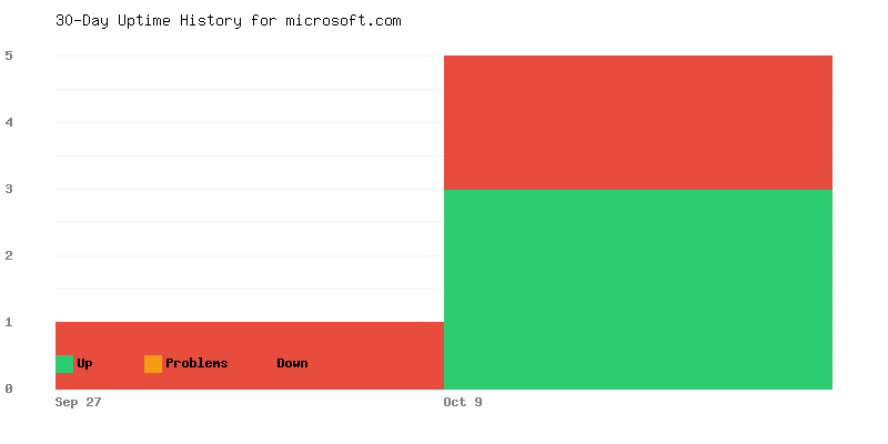 Uptime history for microsoft.com