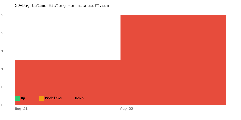 Uptime history for microsoft.com