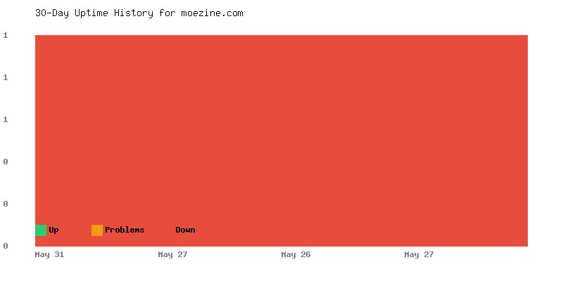Uptime history for moezine.com