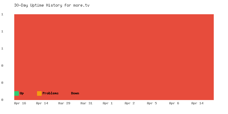 Uptime history for more.tv