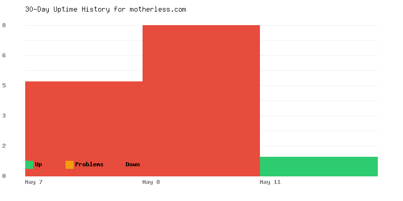 Uptime history for motherless.com