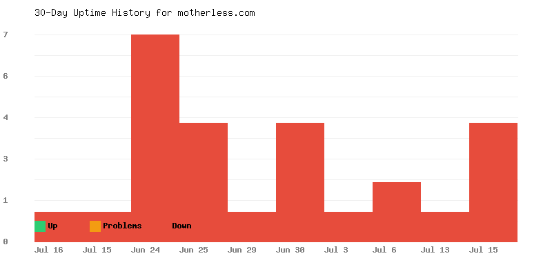 Uptime history for motherless.com
