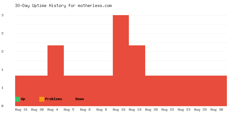Uptime history for motherless.com