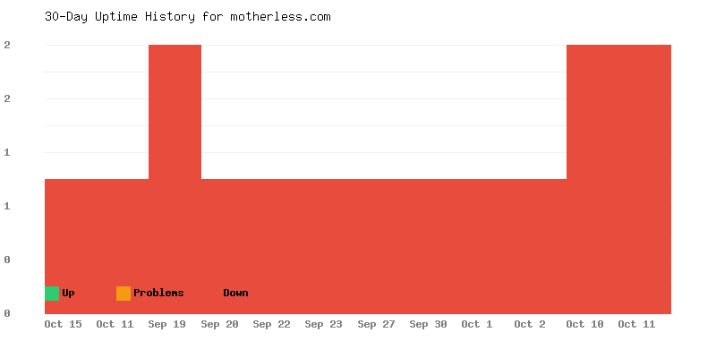 Uptime history for motherless.com