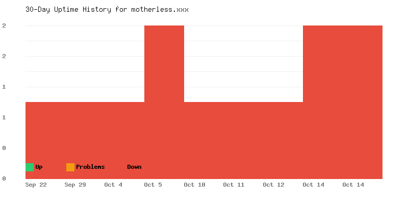 Uptime history for motherless.xxx