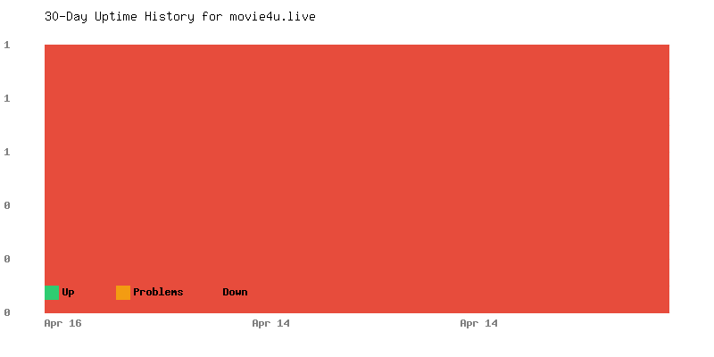Uptime history for movie4u.live