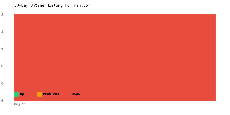 Uptime history for msn.com