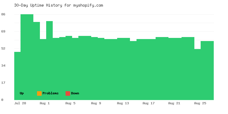 Uptime history for myshopify.com