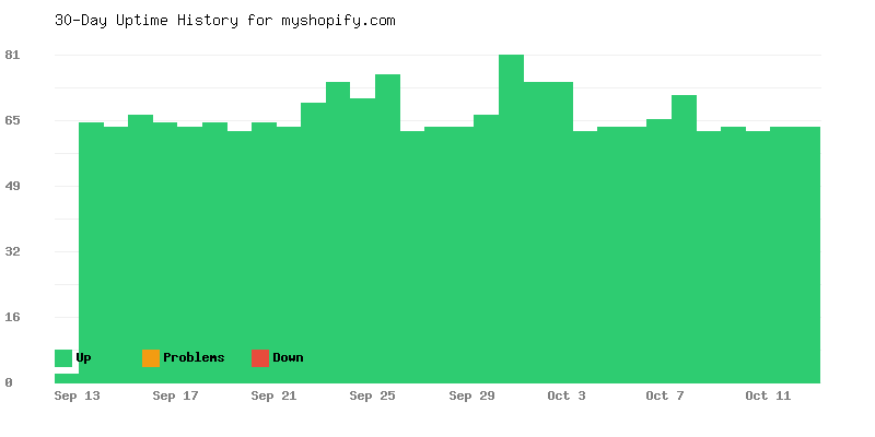 Uptime history for myshopify.com
