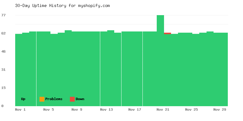 Uptime history for myshopify.com