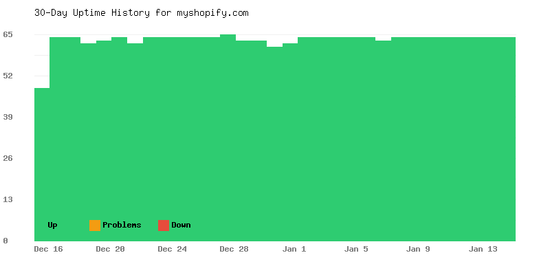 Uptime history for myshopify.com
