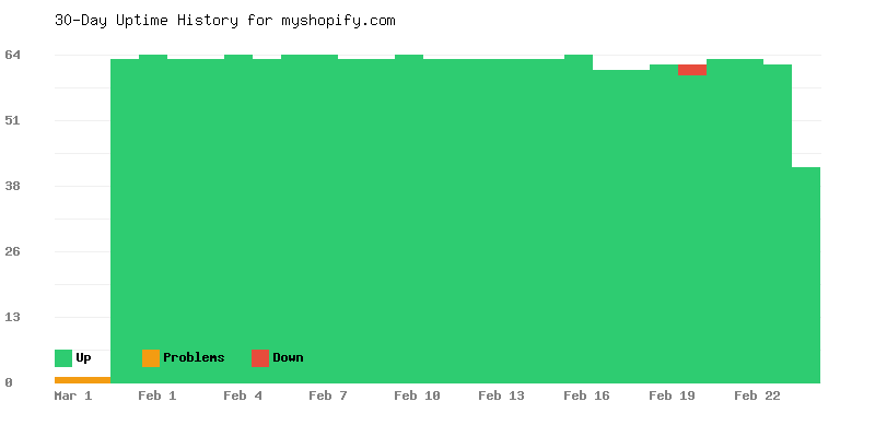 Uptime history for myshopify.com