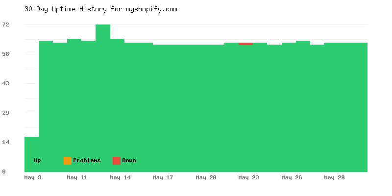 Uptime history for myshopify.com