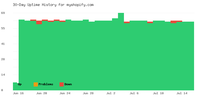Uptime history for myshopify.com