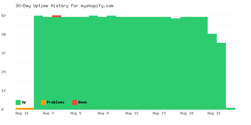 Uptime history for myshopify.com
