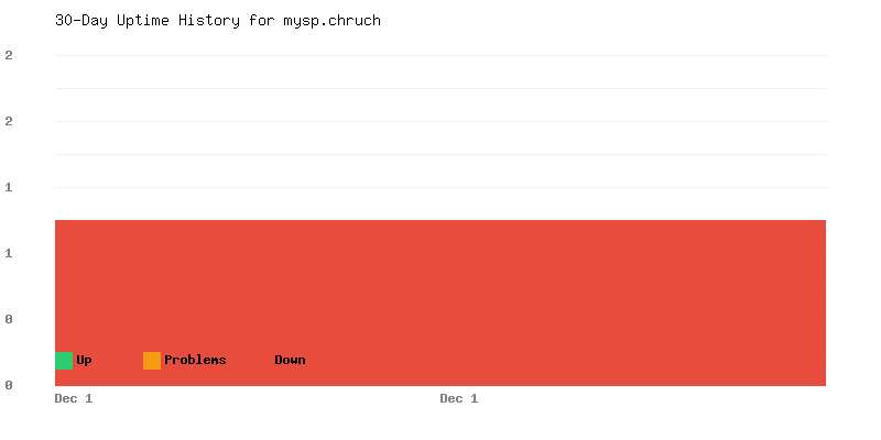Uptime history for mysp.chruch