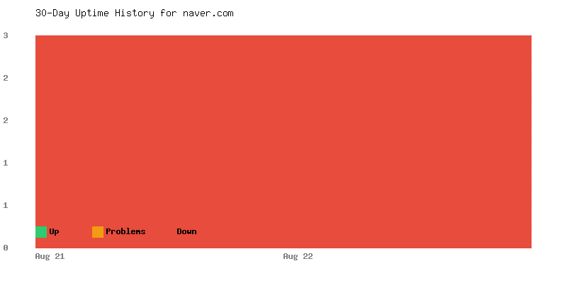 Uptime history for naver.com