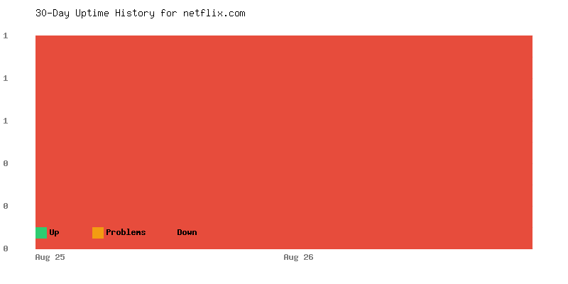 Uptime history for netflix.com