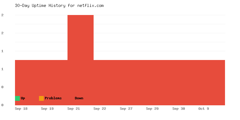 Uptime history for netflix.com