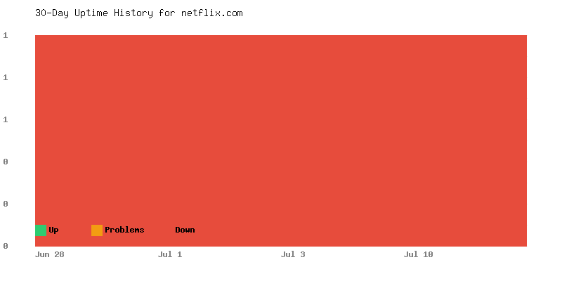 Uptime history for netflix.com