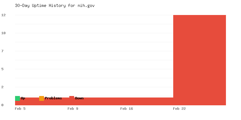 Uptime history for nih.gov