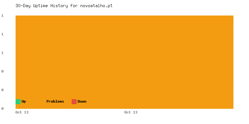 Uptime history for novoatalho.pt