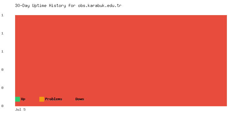 Uptime history for obs.karabuk.edu.tr