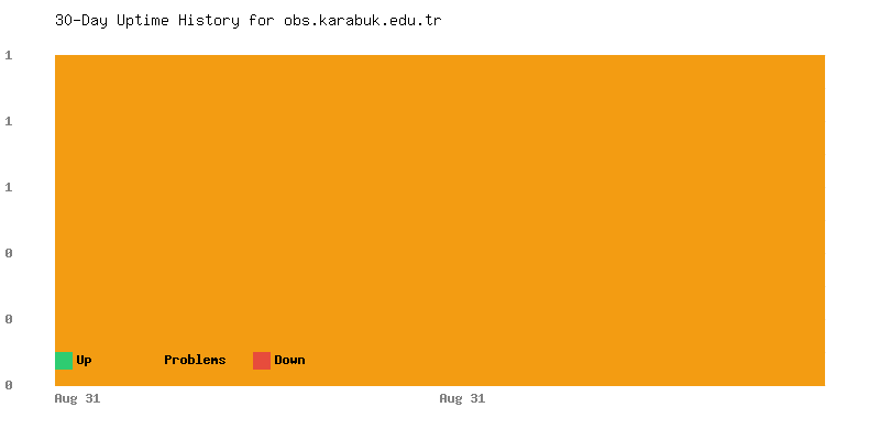 Uptime history for obs.karabuk.edu.tr