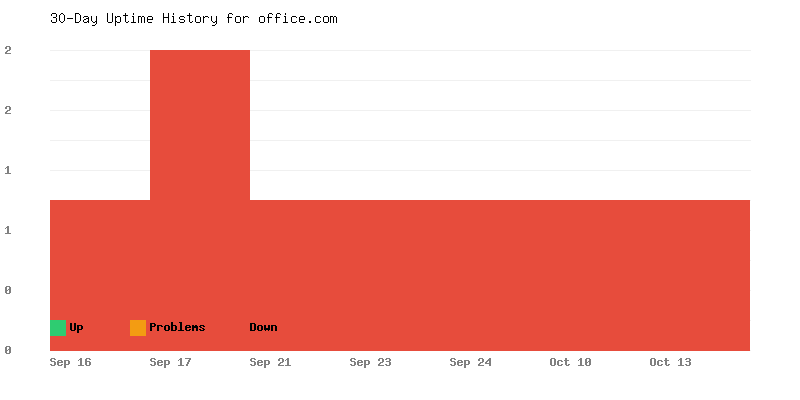 Uptime history for office.com