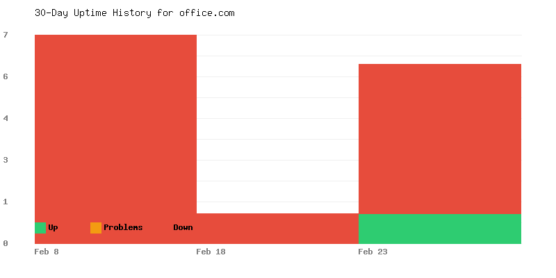 Uptime history for office.com