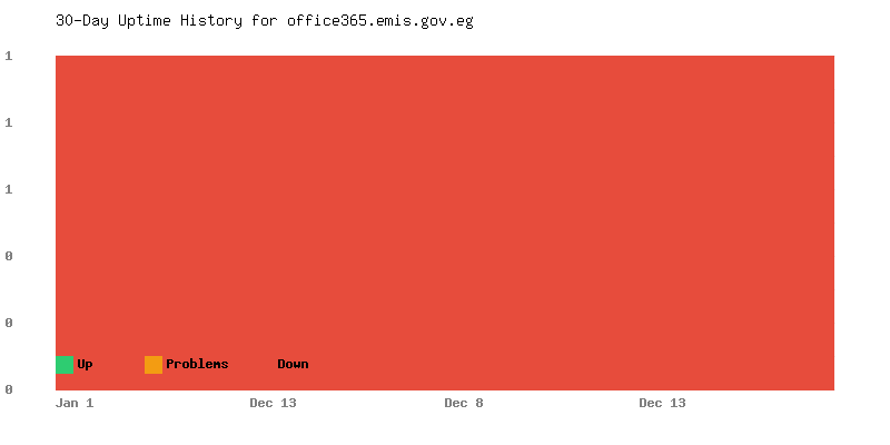 Uptime history for office365.emis.gov.eg