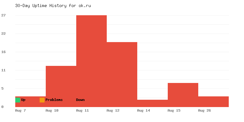 Uptime history for ok.ru
