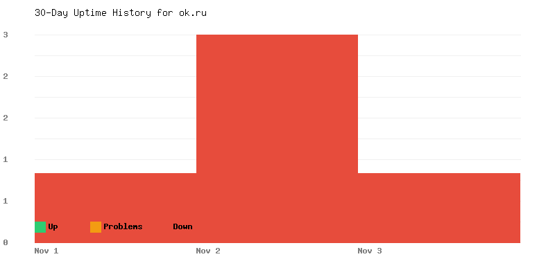 Uptime history for ok.ru