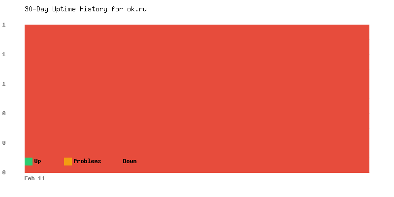 Uptime history for ok.ru