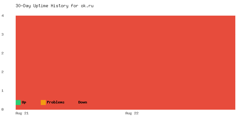 Uptime history for ok.ru