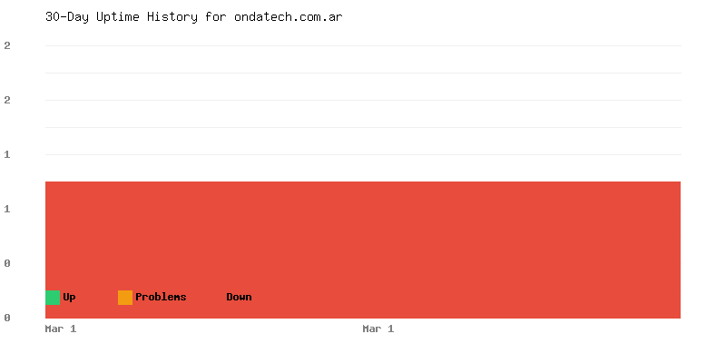 Uptime history for ondatech.com.ar